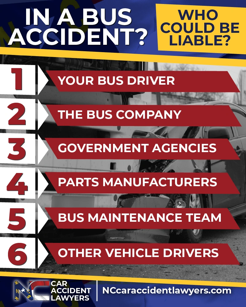 Infographic outlining potential liable parties in a bus accident, including the bus driver, bus company, government agencies, parts manufacturers, bus maintenance team, and other vehicle drivers, with branding from NC Car Accident Lawyers.