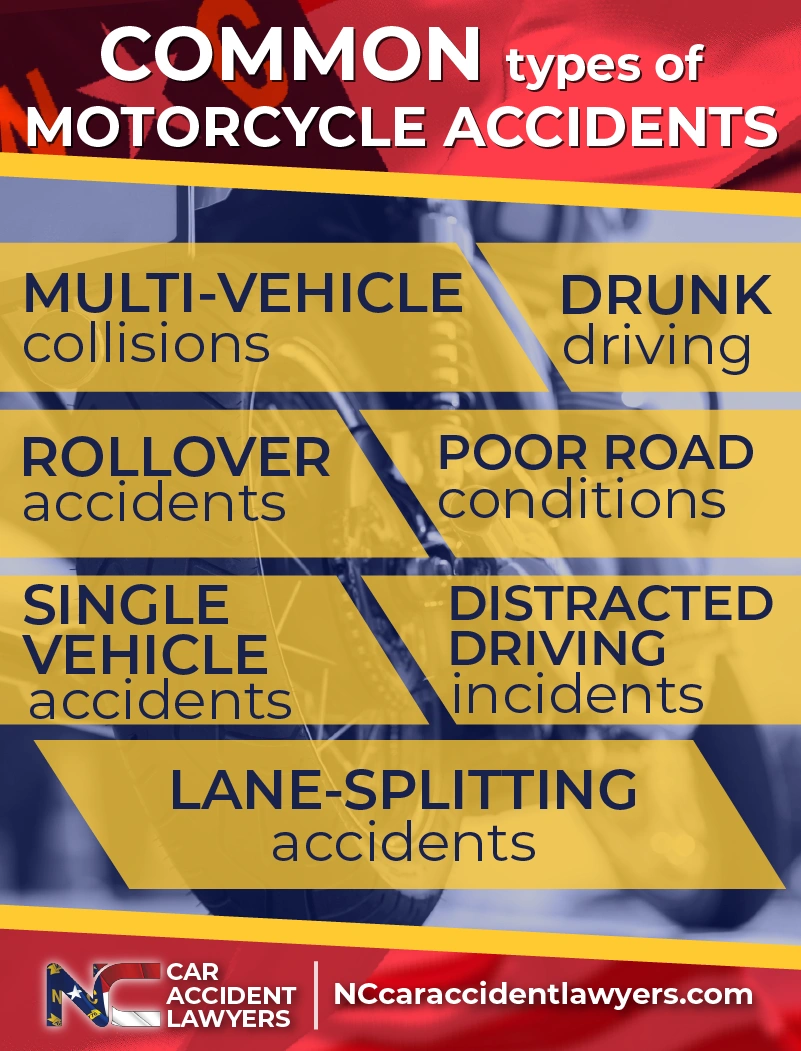 Common types of motorcycle accidents infographic highlighting multi-vehicle collisions, drunk driving, rollover accidents, poor road conditions, single vehicle accidents, distracted driving incidents, and lane-splitting accidents, with branding for NC Car Accident Lawyers.