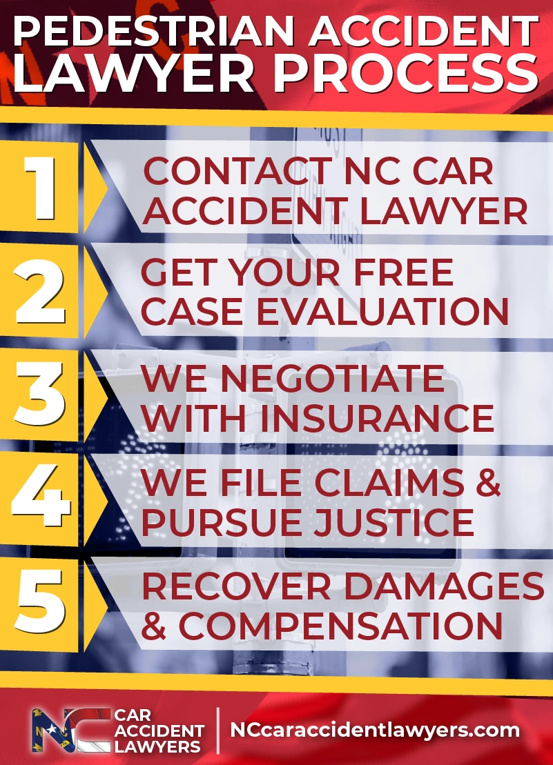 Pedestrian accident lawyer process infographic outlining steps: contact NC Car Accident Lawyer, get free case evaluation, negotiate with insurance, file claims and pursue justice, recover damages and compensation.