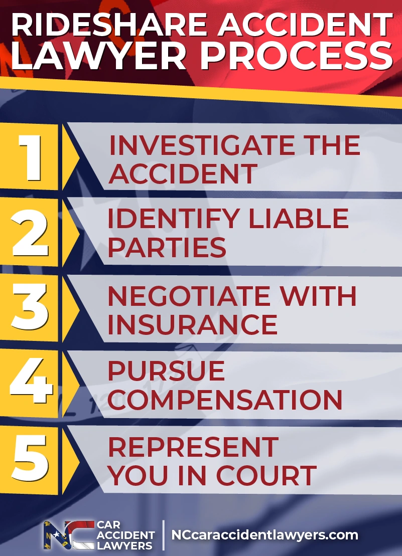 Rideshare accident lawyer process infographic displaying steps: investigate the accident, identify liable parties, negotiate with insurance, pursue compensation, and represent in court, branded with North Carolina Car Accident Lawyers logo.