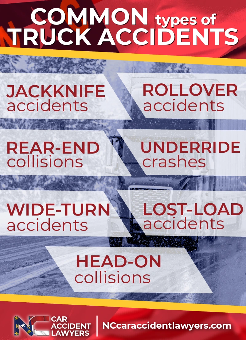 Common types of truck accidents infographic featuring jackknife, rollover, rear-end, underride, wide-turn, lost-load, and head-on collisions, emphasizing truck accident legal representation by North Carolina Car Accident Lawyers.